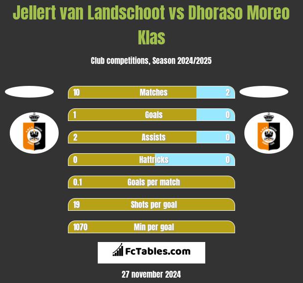 Jellert van Landschoot vs Dhoraso Moreo Klas h2h player stats