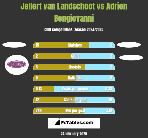 Jellert van Landschoot vs Adrien Bongiovanni h2h player stats