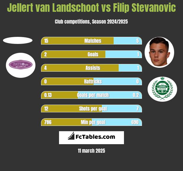 Jellert van Landschoot vs Filip Stevanovic h2h player stats