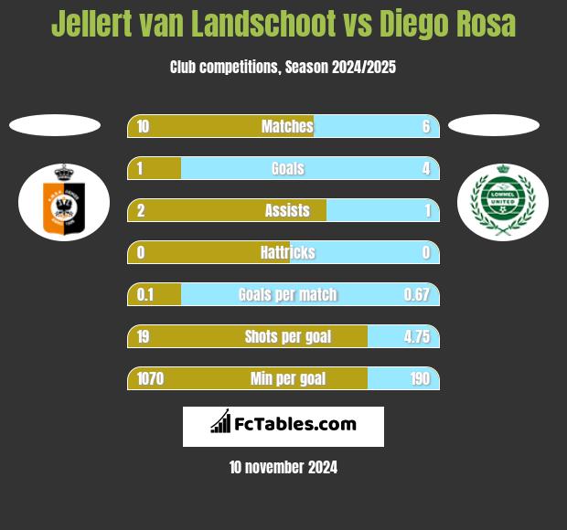 Jellert van Landschoot vs Diego Rosa h2h player stats