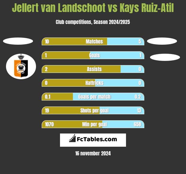 Jellert van Landschoot vs Kays Ruiz-Atil h2h player stats