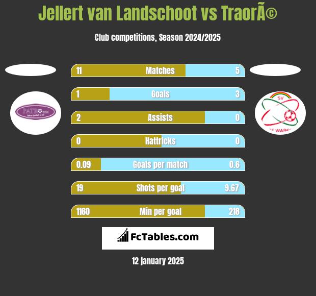 Jellert van Landschoot vs TraorÃ© h2h player stats