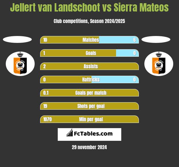 Jellert van Landschoot vs Sierra Mateos h2h player stats