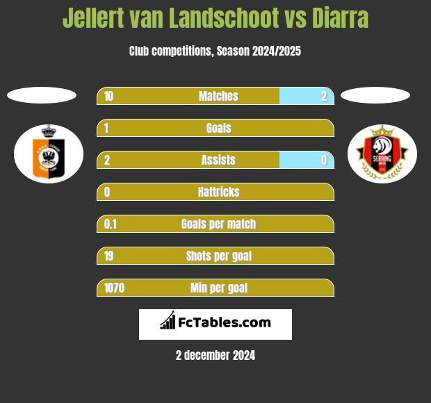 Jellert van Landschoot vs Diarra h2h player stats