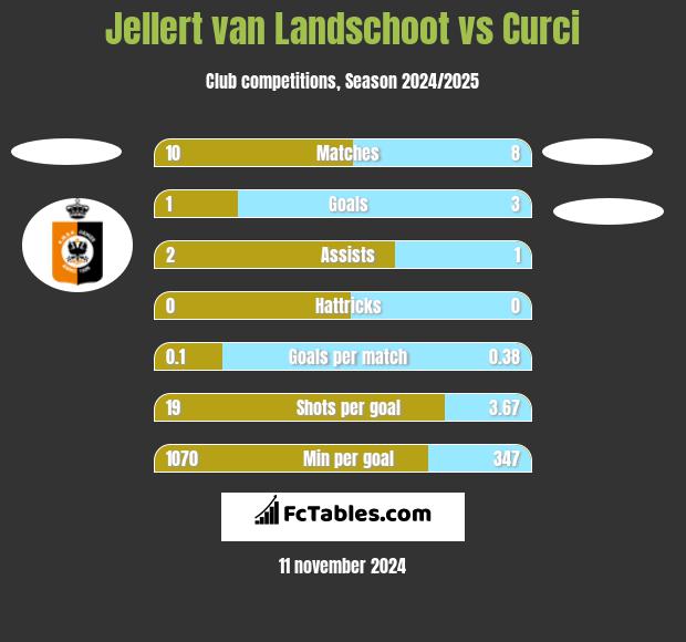 Jellert van Landschoot vs Curci h2h player stats