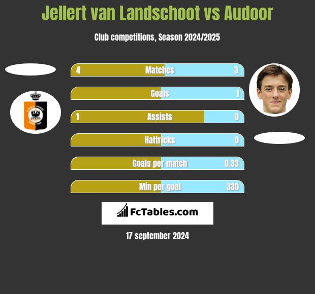 Jellert van Landschoot vs Audoor h2h player stats