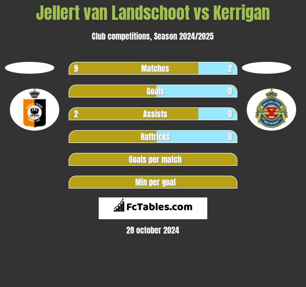 Jellert van Landschoot vs Kerrigan h2h player stats