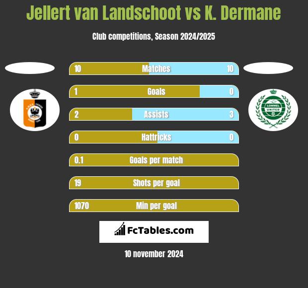 Jellert van Landschoot vs K. Dermane h2h player stats