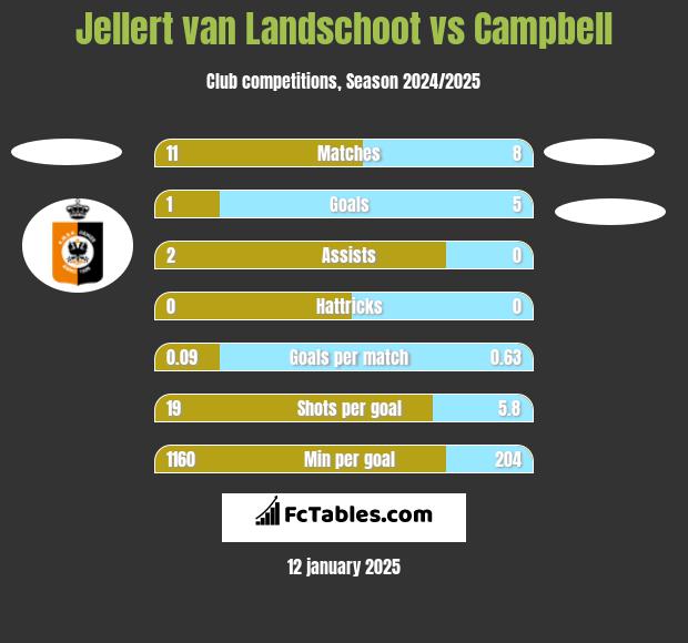 Jellert van Landschoot vs Campbell h2h player stats