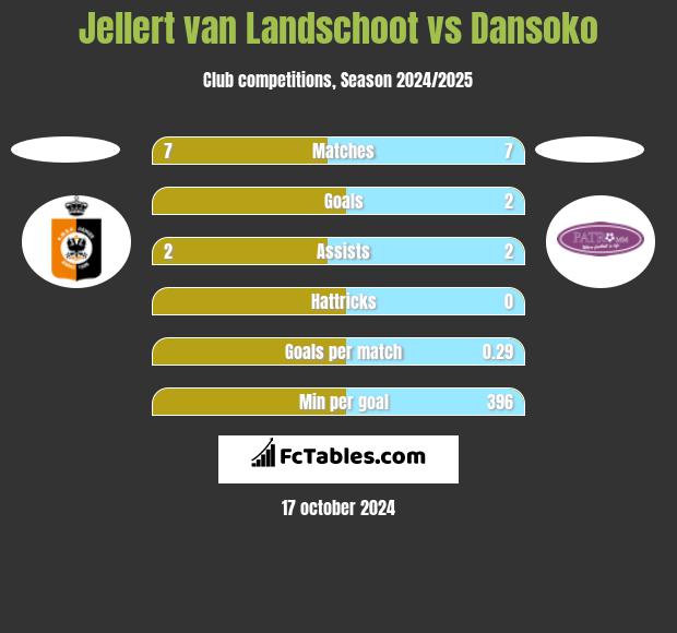 Jellert van Landschoot vs Dansoko h2h player stats