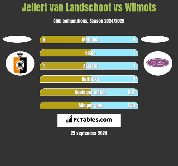 Jellert van Landschoot vs Wilmots h2h player stats