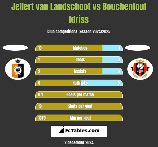 Jellert van Landschoot vs Bouchentouf Idriss h2h player stats