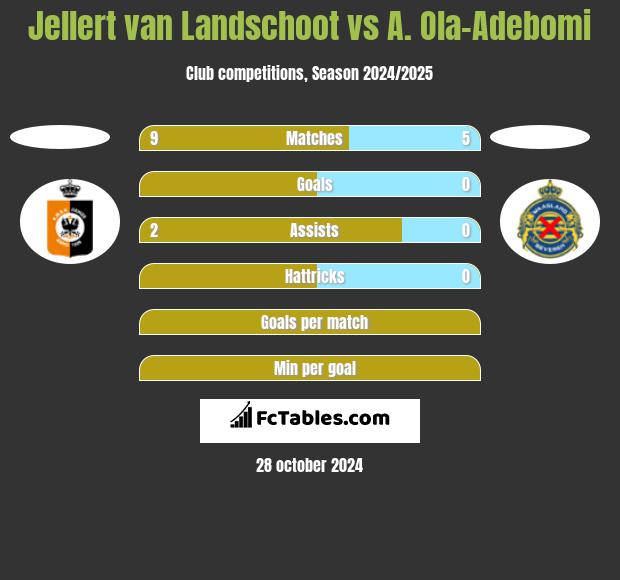 Jellert van Landschoot vs A. Ola-Adebomi h2h player stats