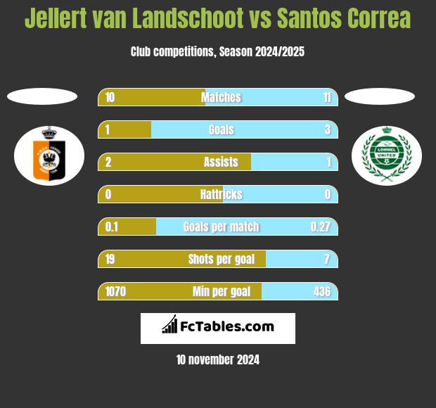 Jellert van Landschoot vs Santos Correa h2h player stats