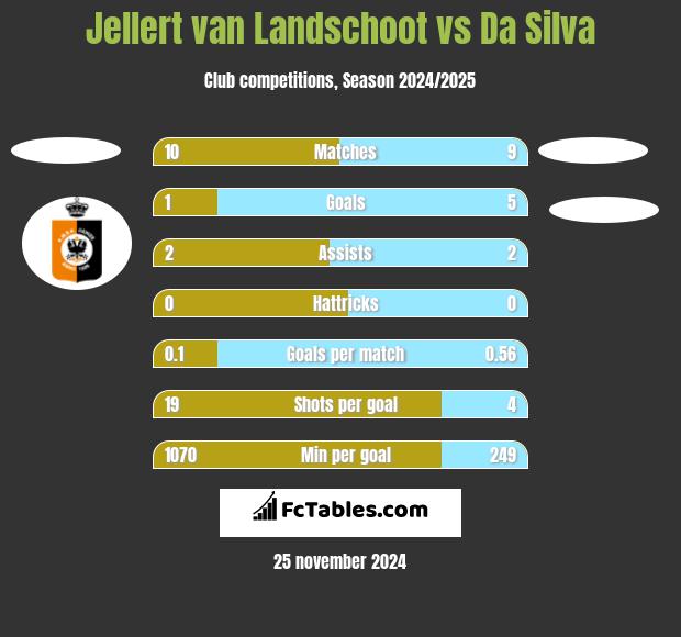 Jellert van Landschoot vs Da Silva h2h player stats