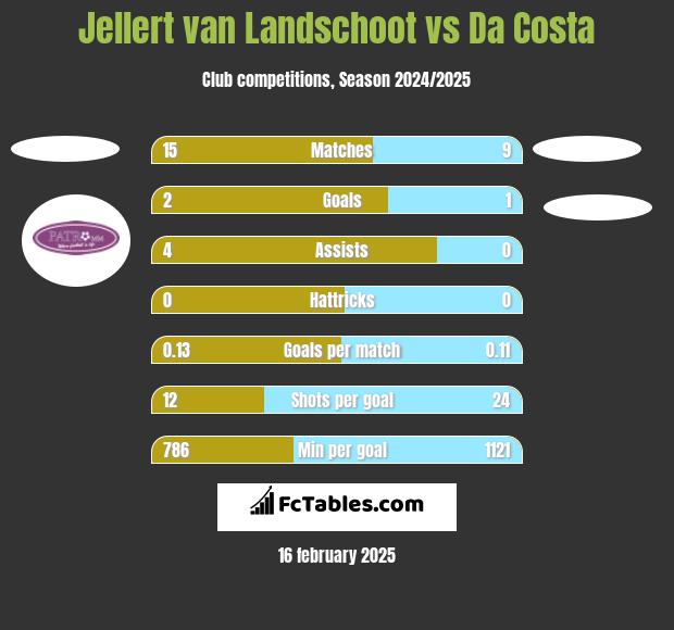 Jellert van Landschoot vs Da Costa h2h player stats