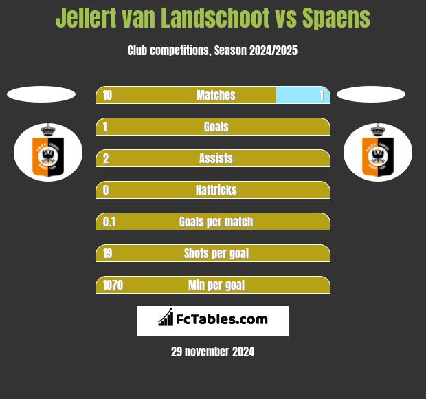 Jellert van Landschoot vs Spaens h2h player stats