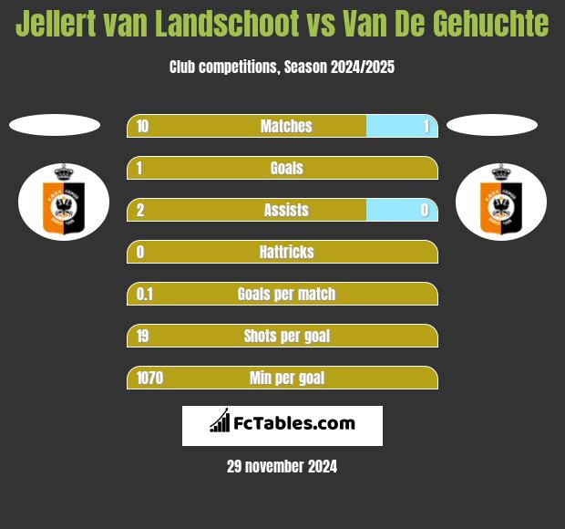 Jellert van Landschoot vs Van De Gehuchte h2h player stats