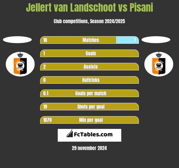 Jellert van Landschoot vs Pisani h2h player stats