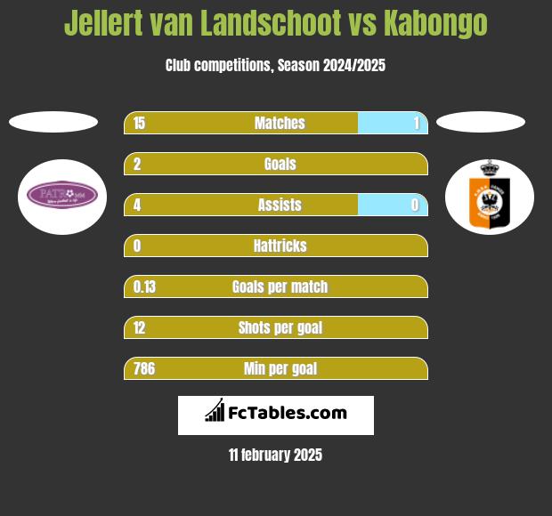 Jellert van Landschoot vs Kabongo h2h player stats