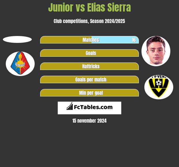 Junior vs Elias Sierra h2h player stats