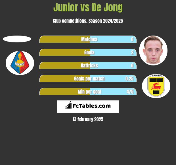 Junior vs De Jong h2h player stats