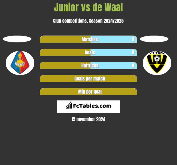 Junior vs de Waal h2h player stats