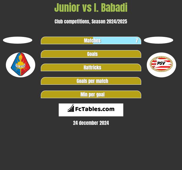 Junior vs I. Babadi h2h player stats