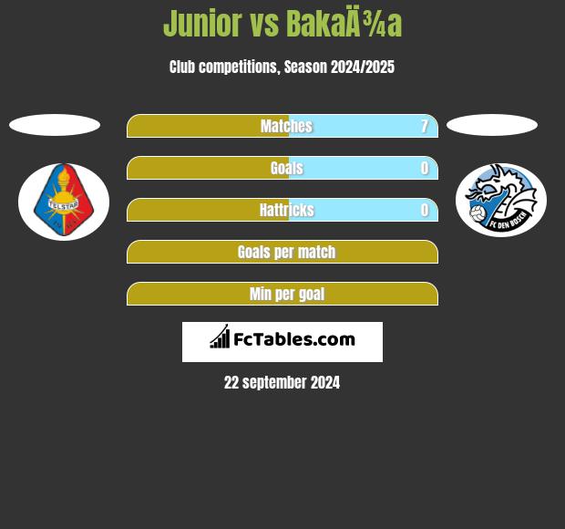 Junior vs BakaÄ¾a h2h player stats