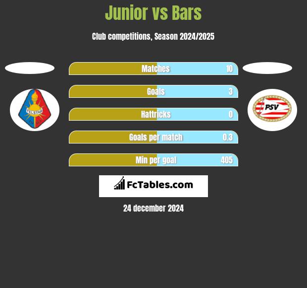 Junior vs Bars h2h player stats