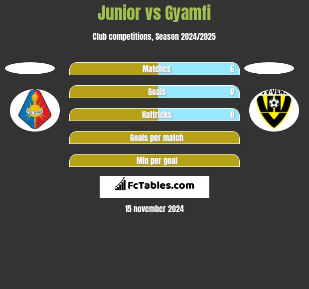 Junior vs Gyamfi h2h player stats