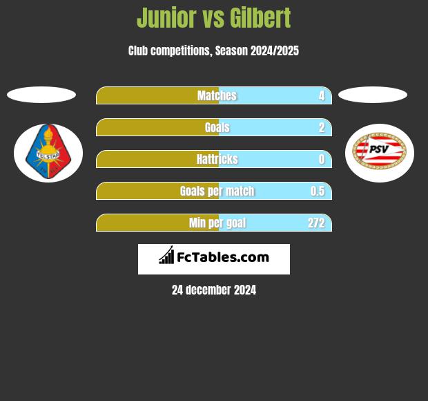 Junior vs Gilbert h2h player stats