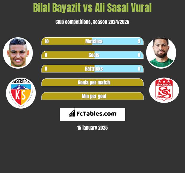 Bilal Bayazit vs Ali Sasal Vural h2h player stats