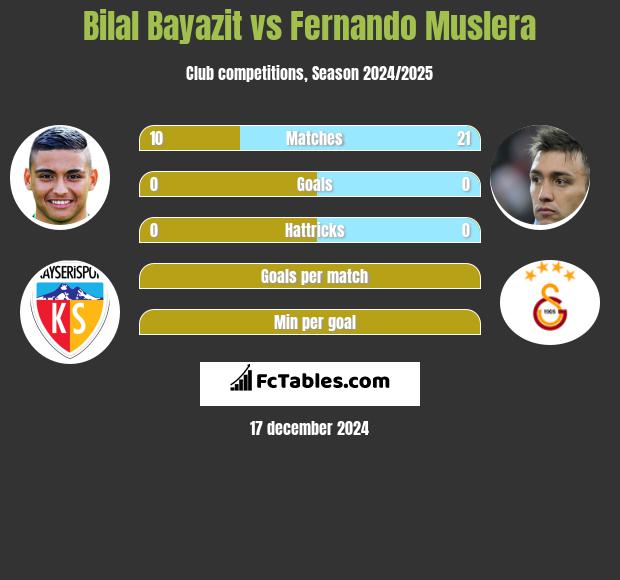 Bilal Bayazit vs Fernando Muslera h2h player stats