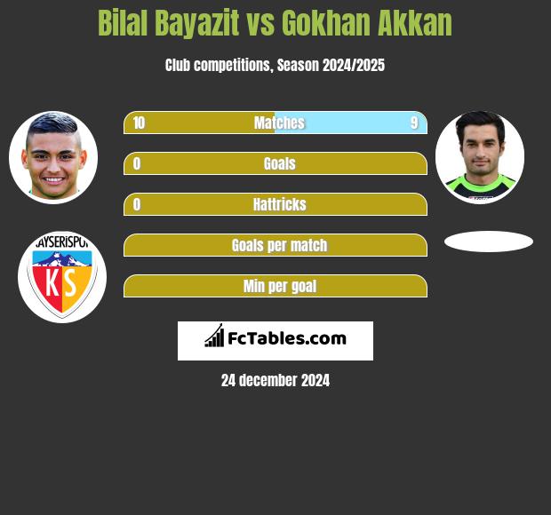 Bilal Bayazit vs Gokhan Akkan h2h player stats