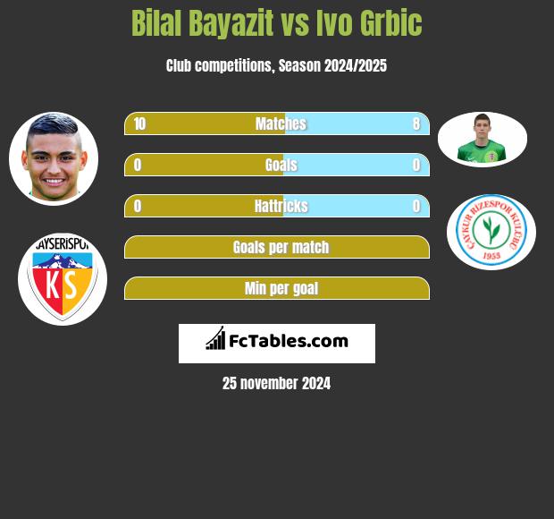 Bilal Bayazit vs Ivo Grbic h2h player stats