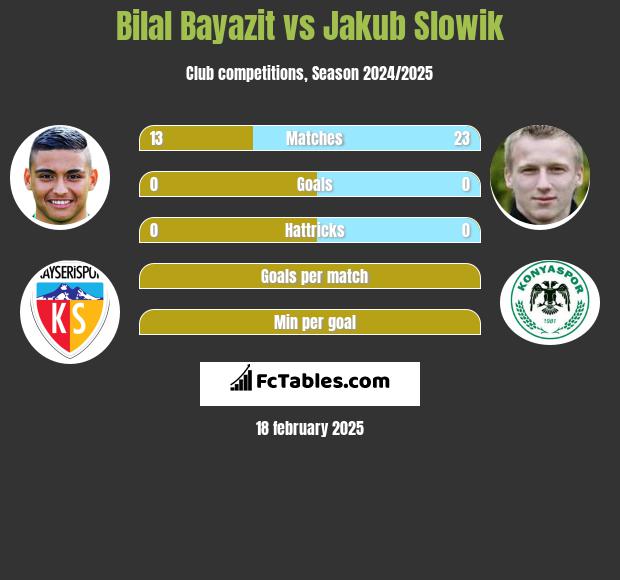 Bilal Bayazit vs Jakub Slowik h2h player stats