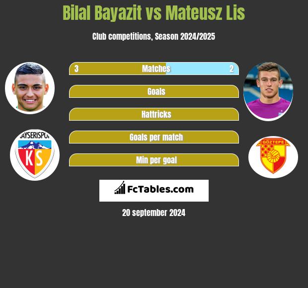 Bilal Bayazit vs Mateusz Lis h2h player stats