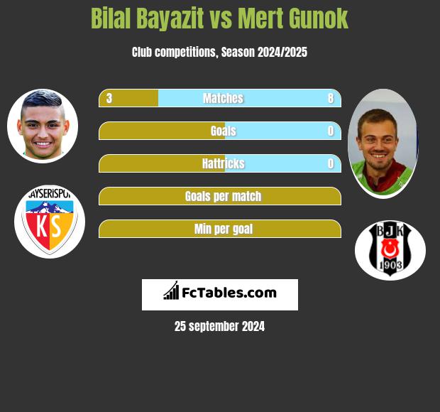 Bilal Bayazit vs Mert Gunok h2h player stats