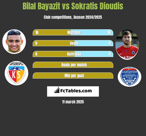 Bilal Bayazit vs Sokratis Dioudis h2h player stats