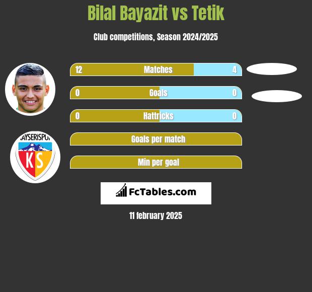 Bilal Bayazit vs Tetik h2h player stats