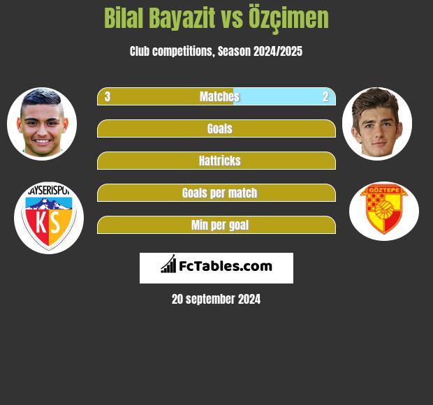 Bilal Bayazit vs Özçimen h2h player stats