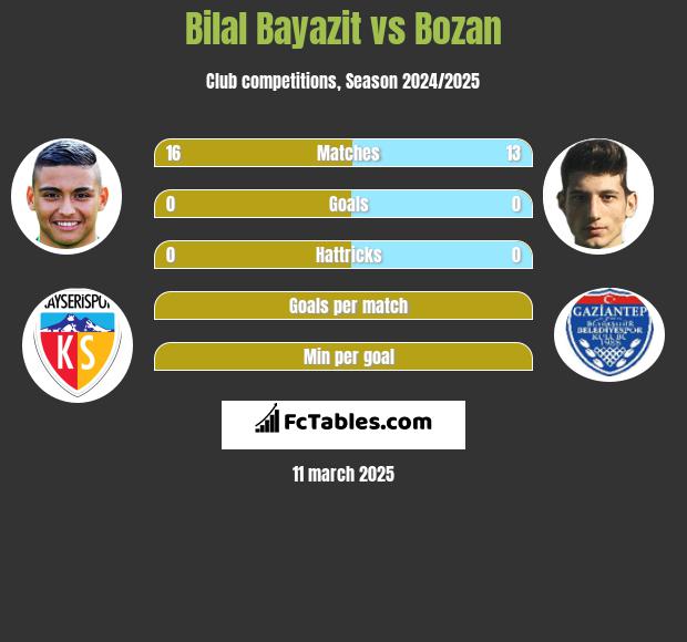 Bilal Bayazit vs Bozan h2h player stats