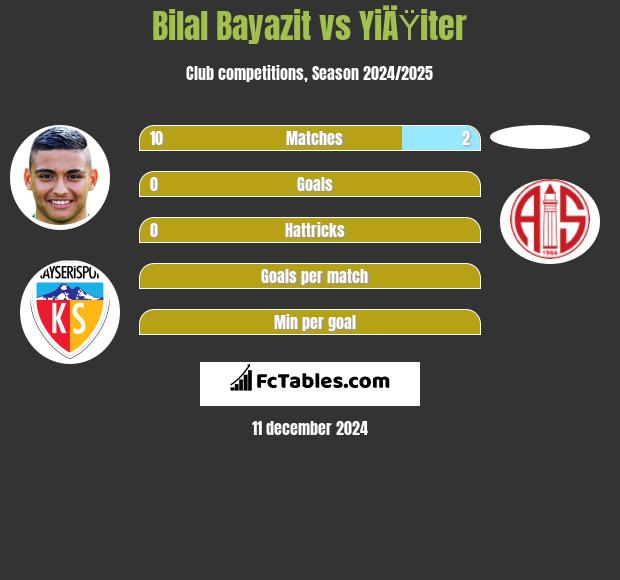 Bilal Bayazit vs YiÄŸiter h2h player stats