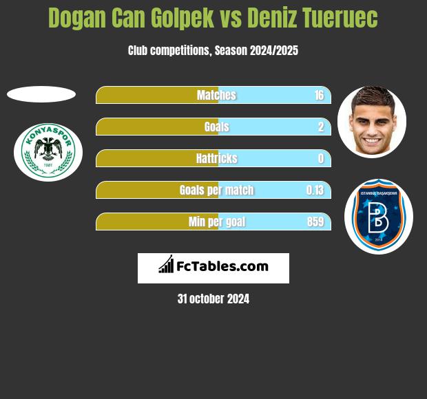 Dogan Can Golpek vs Deniz Tueruec h2h player stats