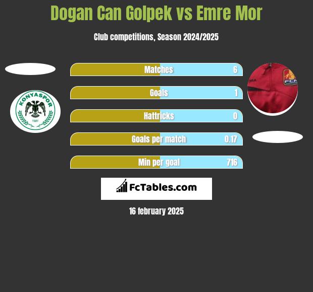 Dogan Can Golpek vs Emre Mor h2h player stats