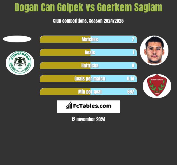 Dogan Can Golpek vs Goerkem Saglam h2h player stats