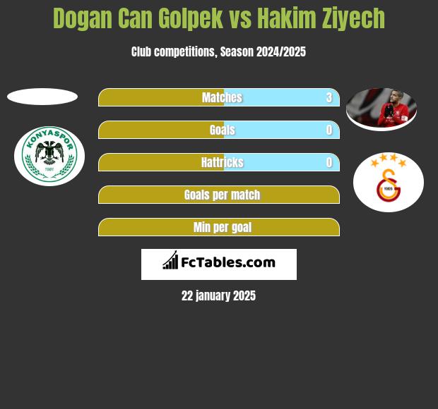 Dogan Can Golpek vs Hakim Ziyech h2h player stats