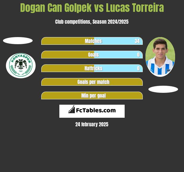 Dogan Can Golpek vs Lucas Torreira h2h player stats