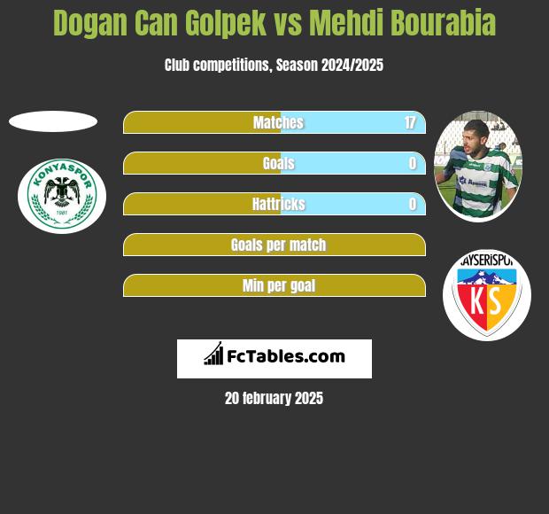 Dogan Can Golpek vs Mehdi Bourabia h2h player stats